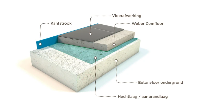 Hechtende dekvloer | Saint-Gobain Weber