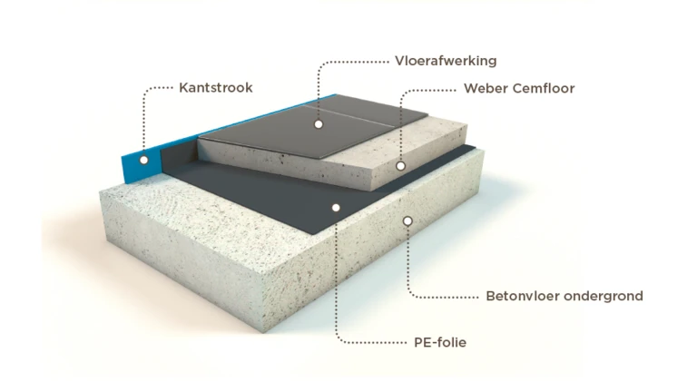 Niet hechtend op folie | Saint-Gobain Weber